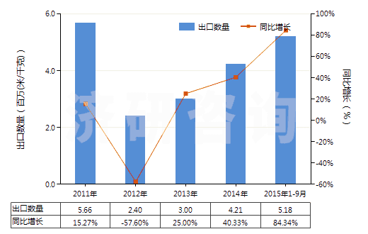 2011-2015年9月中國其他合成短纖＜85%棉混印花布（平米重＞170g）(HS55144900)出口量及增速統(tǒng)計